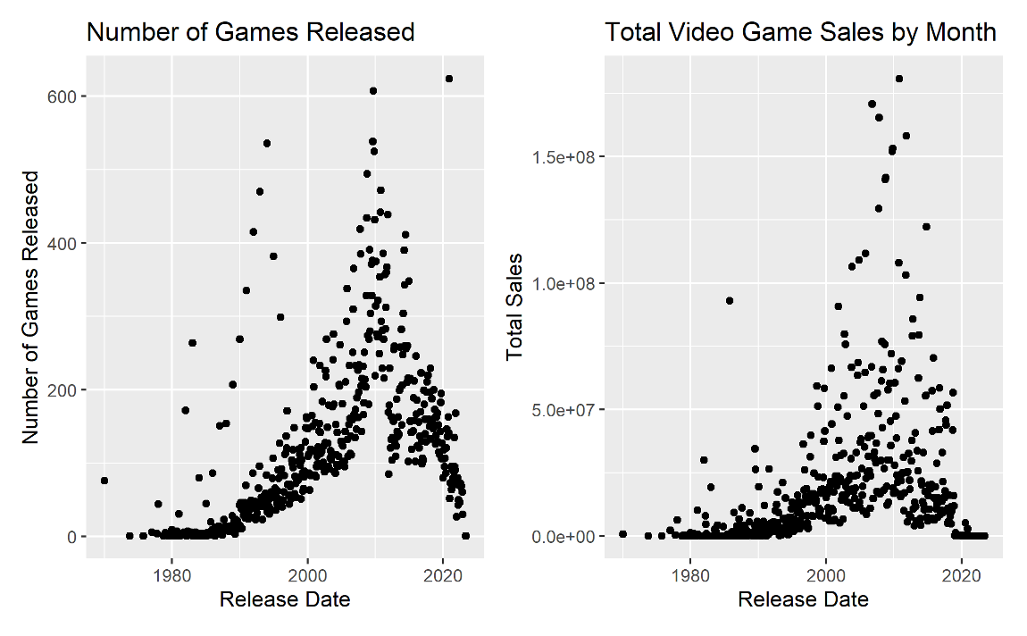 Scatterplot comparing games released and sales per month