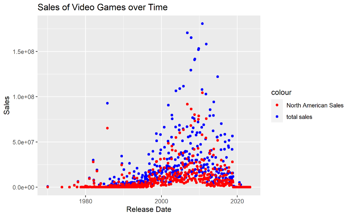 Scatterplot comparing total sales by release date