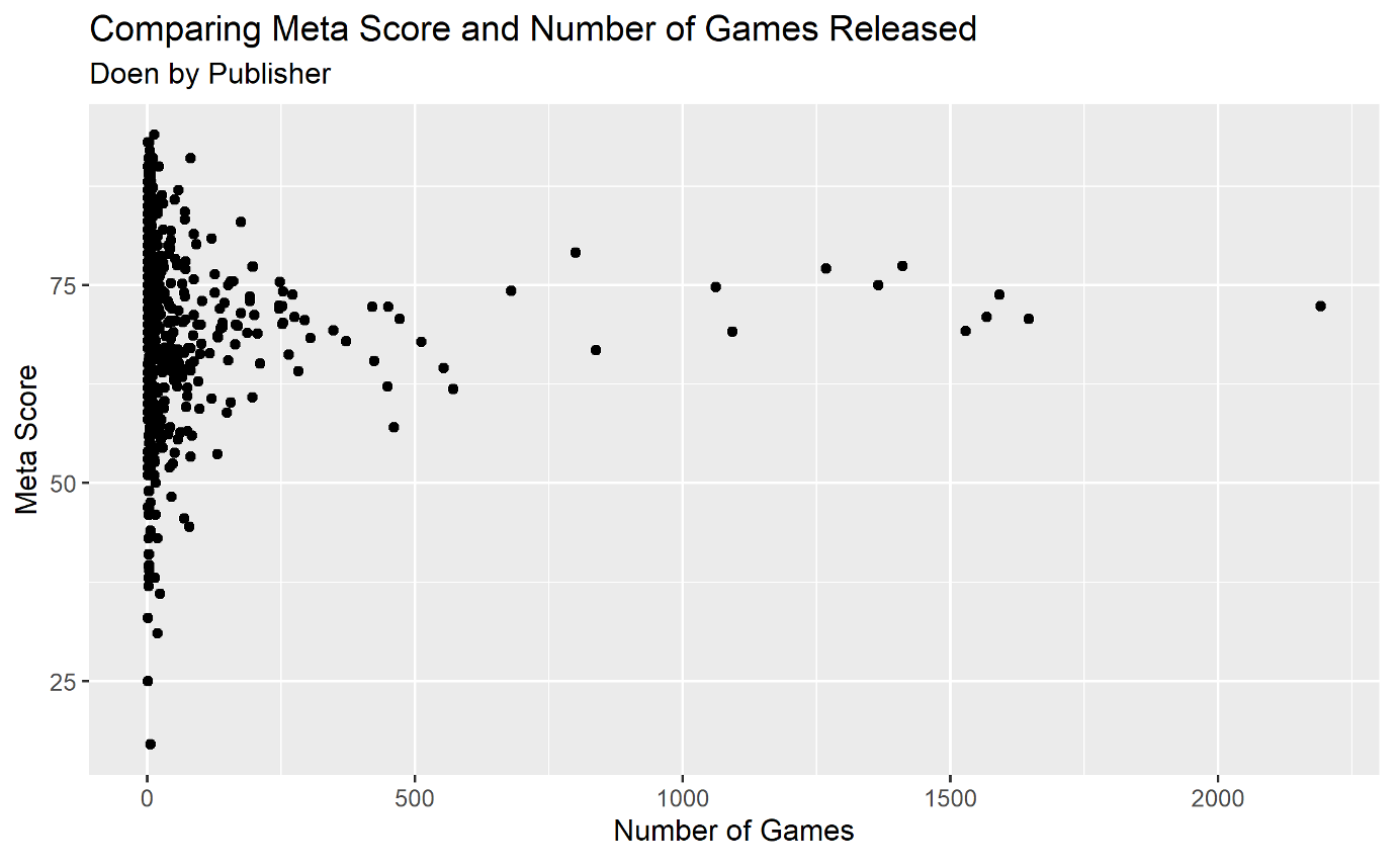 Scatterplot comparing meta score vs games released