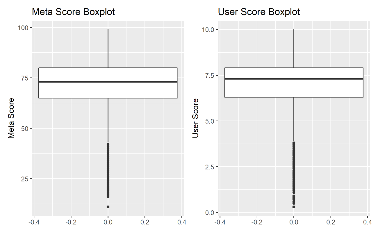 Boxplots comparing meta score and user score