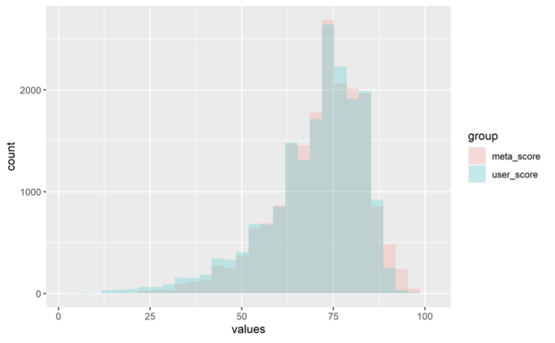 Histogram comparing meta and user score