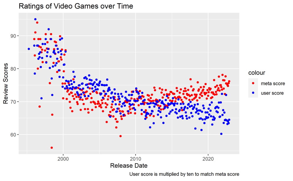 Scatterplot comparing review score by release date